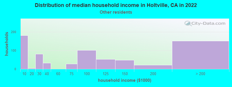 Distribution of median household income in Holtville, CA in 2022