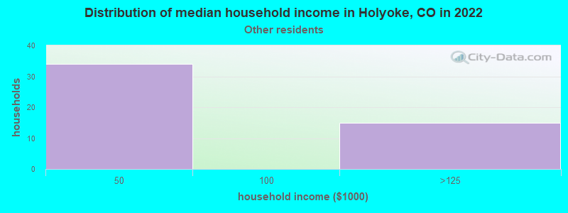 Distribution of median household income in Holyoke, CO in 2022