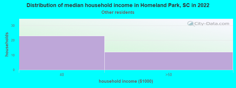 Distribution of median household income in Homeland Park, SC in 2022