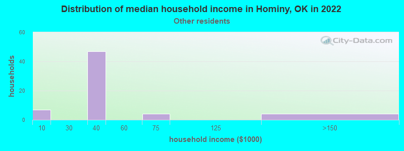 Distribution of median household income in Hominy, OK in 2022