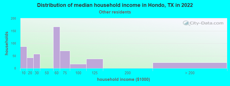 Distribution of median household income in Hondo, TX in 2022