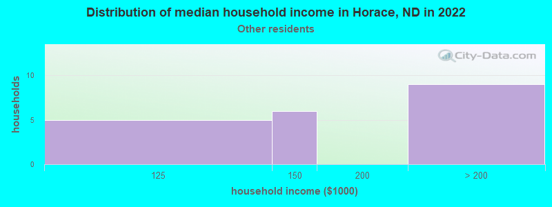 Distribution of median household income in Horace, ND in 2022