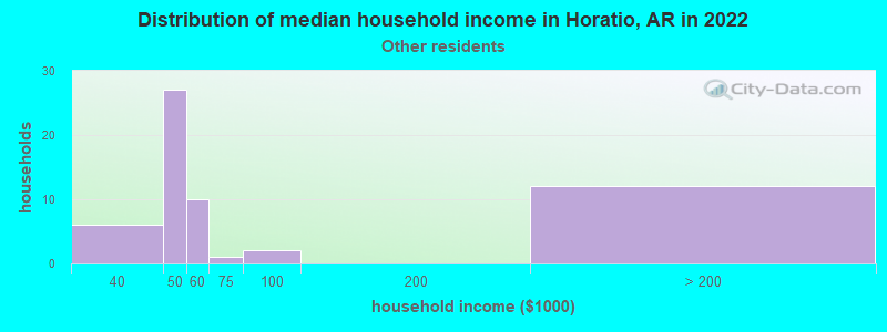 Distribution of median household income in Horatio, AR in 2022