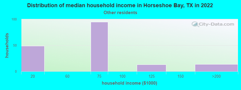 Distribution of median household income in Horseshoe Bay, TX in 2022