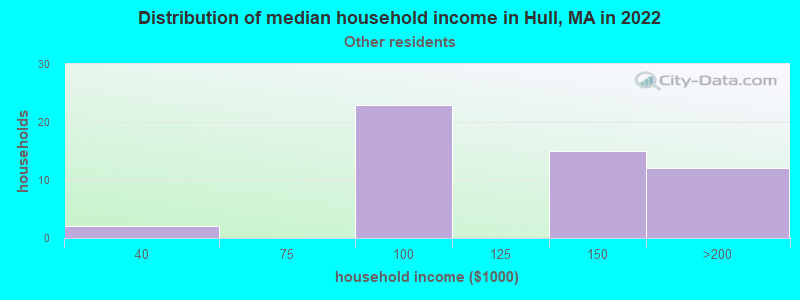 Distribution of median household income in Hull, MA in 2022
