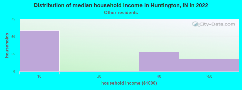 Distribution of median household income in Huntington, IN in 2022