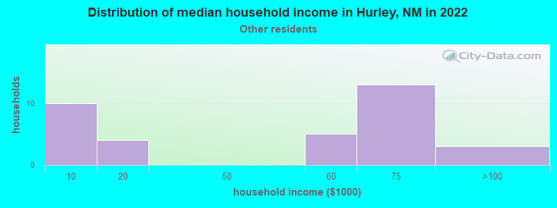 Distribution of median household income in Hurley, NM in 2022