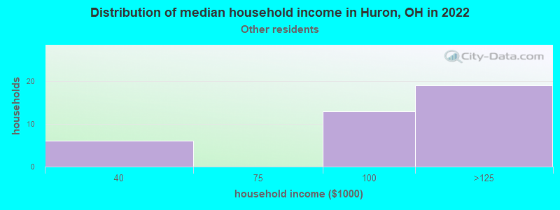Distribution of median household income in Huron, OH in 2022