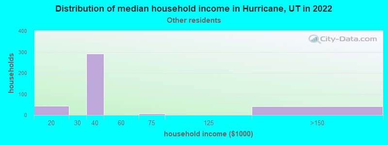 Distribution of median household income in Hurricane, UT in 2022