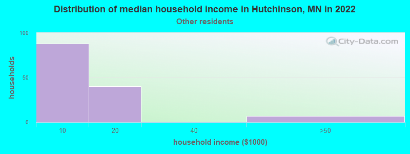 Distribution of median household income in Hutchinson, MN in 2022