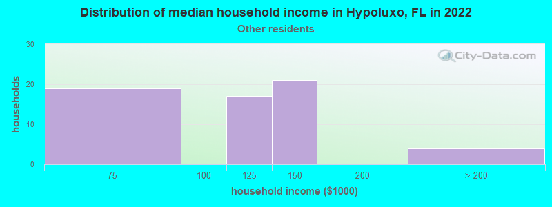 Distribution of median household income in Hypoluxo, FL in 2022