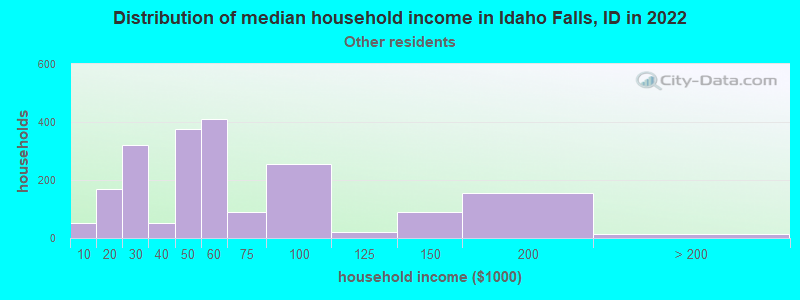 Distribution of median household income in Idaho Falls, ID in 2022