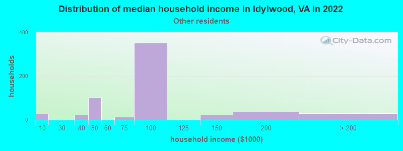 Distribution of median household income in Idylwood, VA in 2022