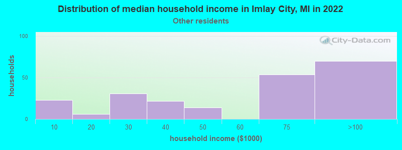 Distribution of median household income in Imlay City, MI in 2022