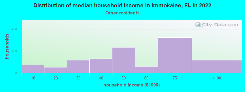 Distribution of median household income in Immokalee, FL in 2022