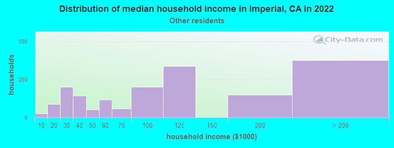 Distribution of median household income in Imperial, CA in 2022