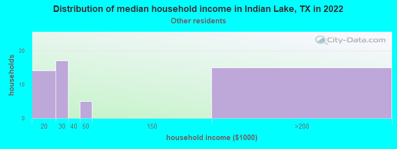 Distribution of median household income in Indian Lake, TX in 2022