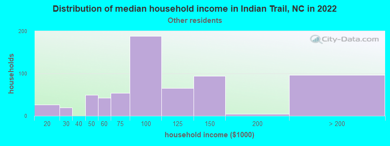 Distribution of median household income in Indian Trail, NC in 2022