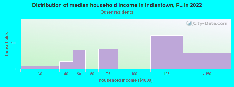 Distribution of median household income in Indiantown, FL in 2022