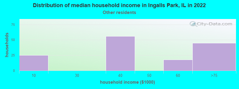 Distribution of median household income in Ingalls Park, IL in 2022