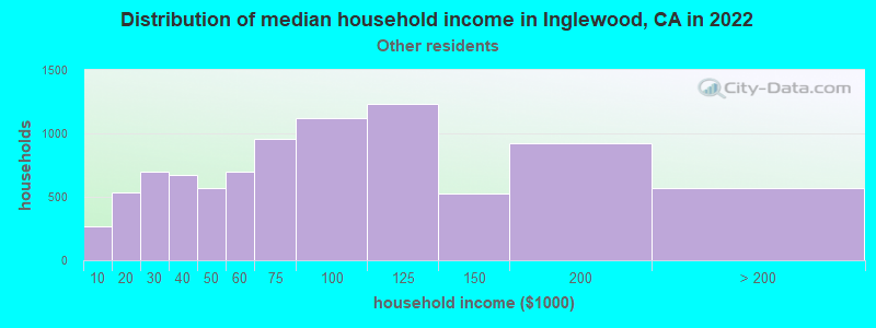 Distribution of median household income in Inglewood, CA in 2022