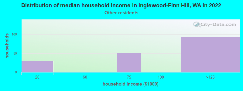 Distribution of median household income in Inglewood-Finn Hill, WA in 2022