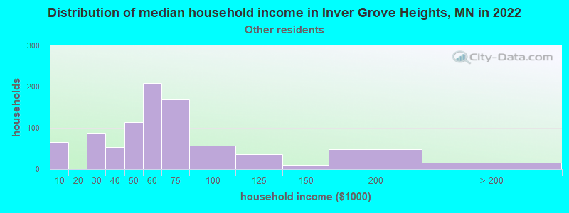 Distribution of median household income in Inver Grove Heights, MN in 2022