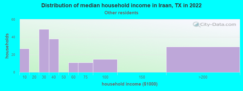 Distribution of median household income in Iraan, TX in 2022