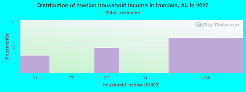 Distribution of median household income in Irondale, AL in 2022