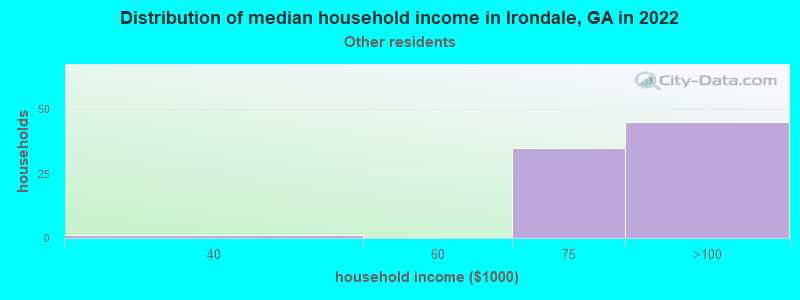 Distribution of median household income in Irondale, GA in 2022
