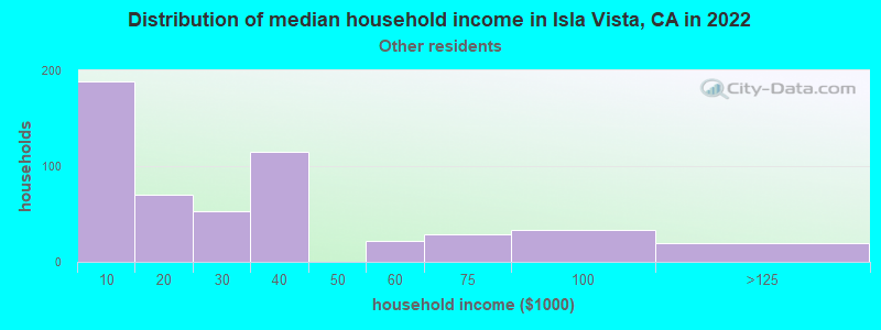 Distribution of median household income in Isla Vista, CA in 2022