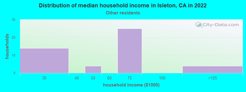 Distribution of median household income in Isleton, CA in 2022