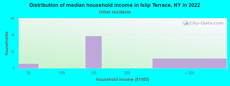 Distribution of median household income in Islip Terrace, NY in 2022