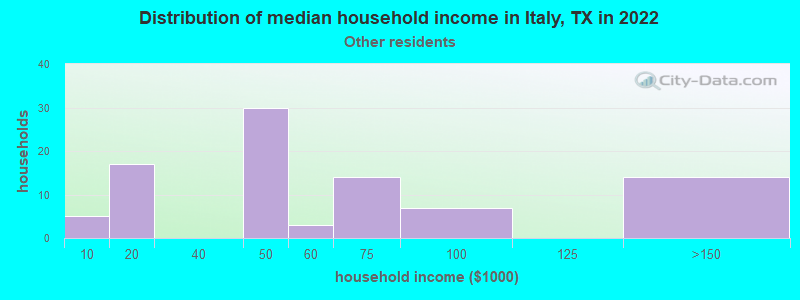 Distribution of median household income in Italy, TX in 2022