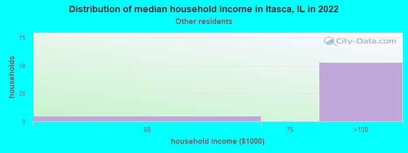 Distribution of median household income in Itasca, IL in 2022