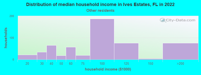 Distribution of median household income in Ives Estates, FL in 2022