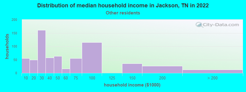 Distribution of median household income in Jackson, TN in 2022