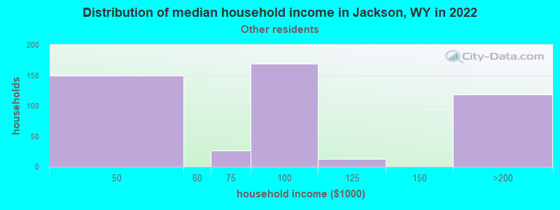 Distribution of median household income in Jackson, WY in 2022