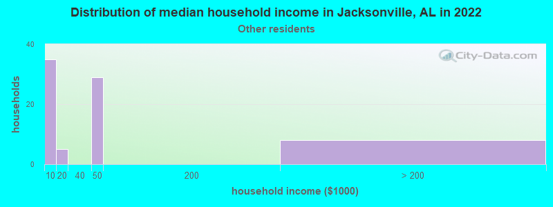 Distribution of median household income in Jacksonville, AL in 2022