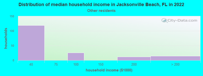 Distribution of median household income in Jacksonville Beach, FL in 2022