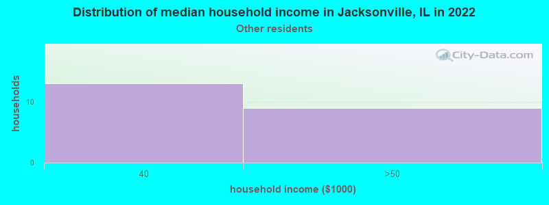 Distribution of median household income in Jacksonville, IL in 2022
