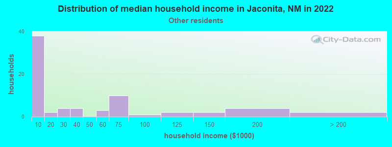 Distribution of median household income in Jaconita, NM in 2022