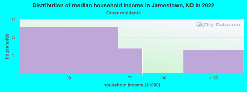 Distribution of median household income in Jamestown, ND in 2022