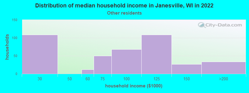 Distribution of median household income in Janesville, WI in 2022