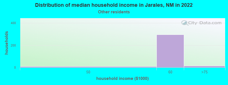 Distribution of median household income in Jarales, NM in 2022
