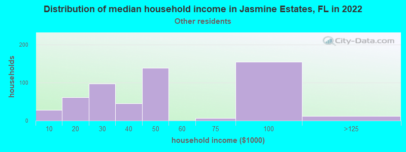 Distribution of median household income in Jasmine Estates, FL in 2022