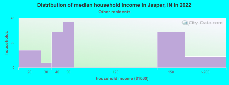 Distribution of median household income in Jasper, IN in 2022