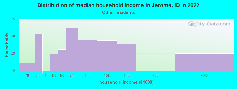 Distribution of median household income in Jerome, ID in 2022