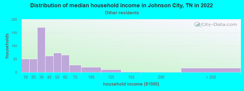 Distribution of median household income in Johnson City, TN in 2022