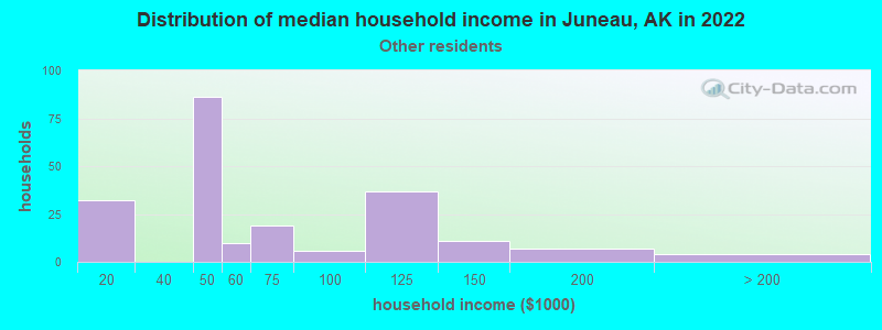 Distribution of median household income in Juneau, AK in 2022